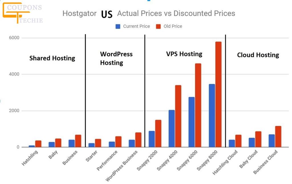 Hostgator India Price Chart